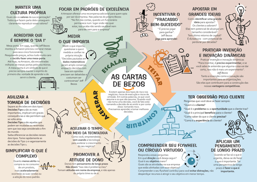 infografico-ilustrado-as-cartas-de-bezos-886x627